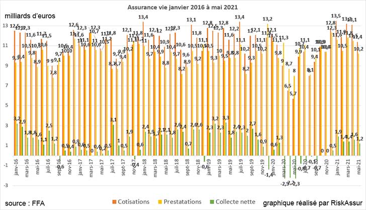 Mai 2021, l’assurance vie affiche une collecte nette de 1,2 milliard d’euros