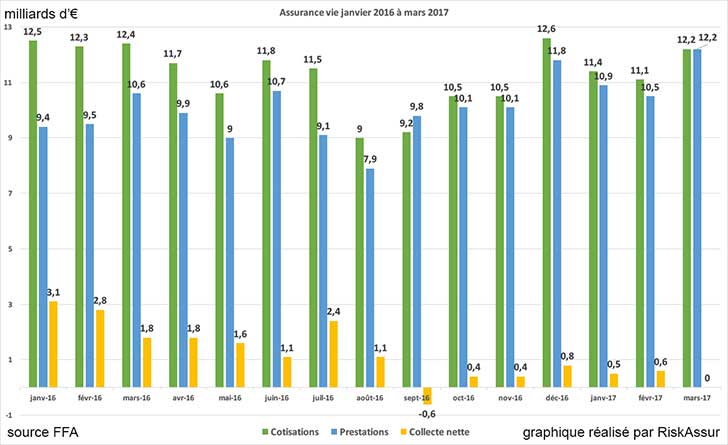 Assurance vie : collecte nette de 0 en mars 2017