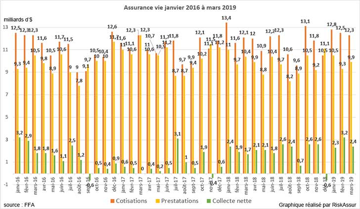 Assurance vie en mars 2019 : collecte positive de 2,4 milliards deuros