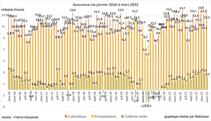 Assurance vie : collecte nette de +2,2 milliards d’euros en mars 2022