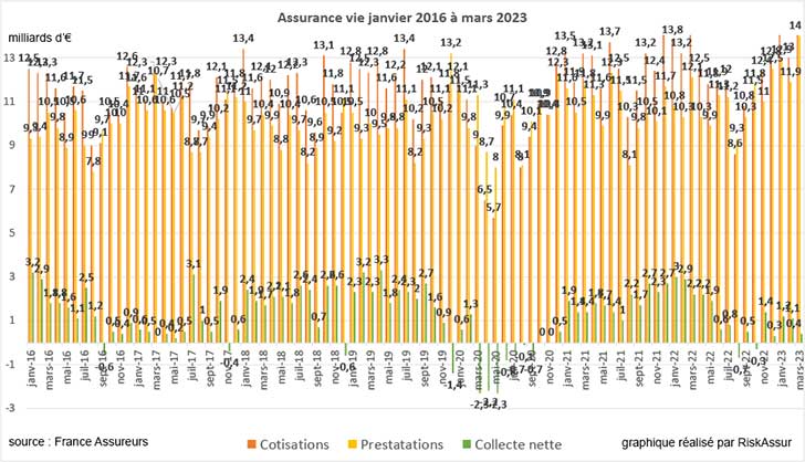 Collecte en assurance vie lgrement positive en mars 2023