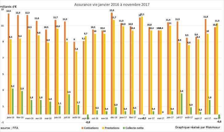 Assurance vie novembre 2017 : collecte nette ngative de -500 millions deuros