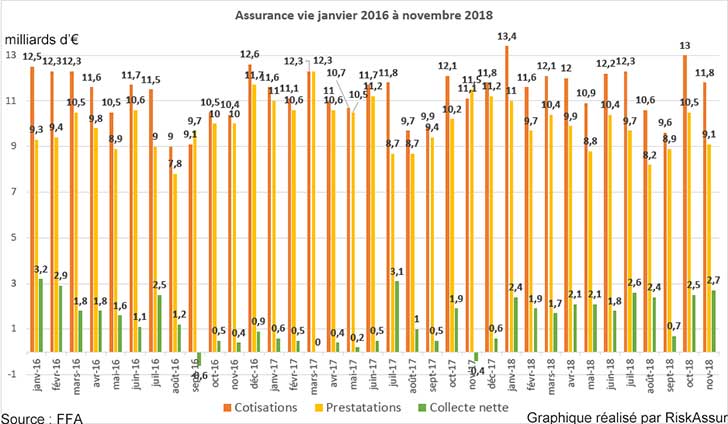 Assurance vie : collecte nette positive de 2,7 milliards d’euros en novembre 2018