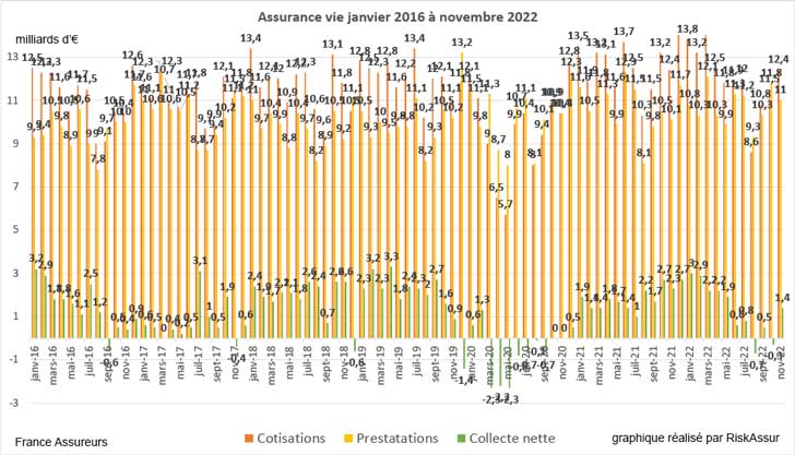 Assurance vie : collecte nette positive en novembre 2022