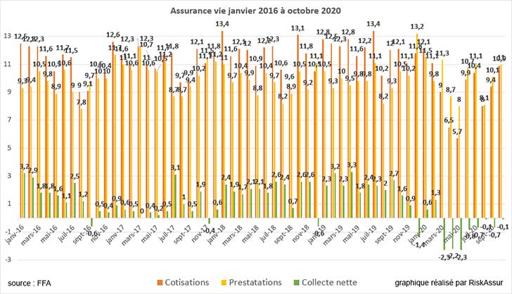 Assurance vie octobre 2020 : la décollecte se poursuit