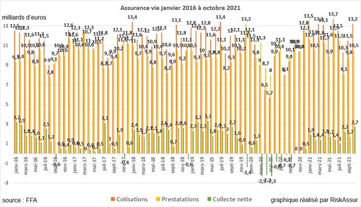 L’assurance vie affiche une collecte nette de 2,7 milliards d’euros en octobre 2021