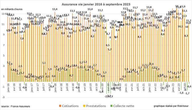 Assurance vie : collecte nette négative en septembre 2023