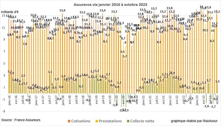 Assurance vie, la collecte nette repasse au vert en octobre 2023