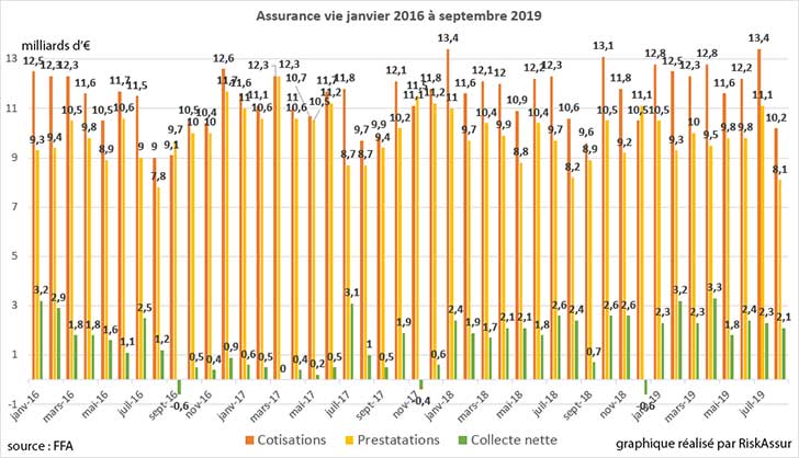 Assurance vie : collecte nette positive de +2,9 milliards d�euros en septembre 2019