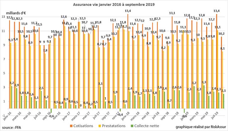 Assurance vie : collecte nette positive de +2,9 milliards deuros en septembre 2019