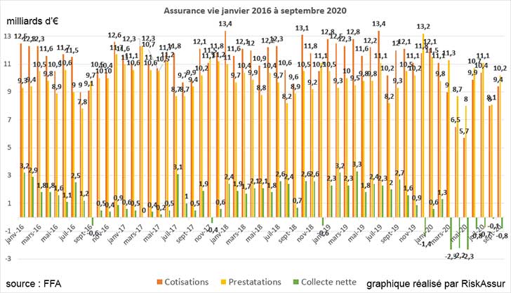 Assurance vie, collecte encore ngative en septembre 2020