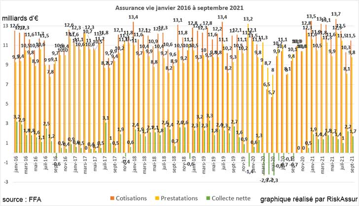 Assurance vie : collecte nette de +1,7 milliard deuros en septembre 2021