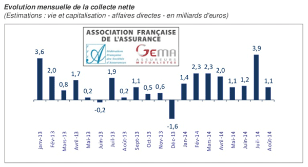 Assurance vie en aot 2014 : la collecte est toujours positive