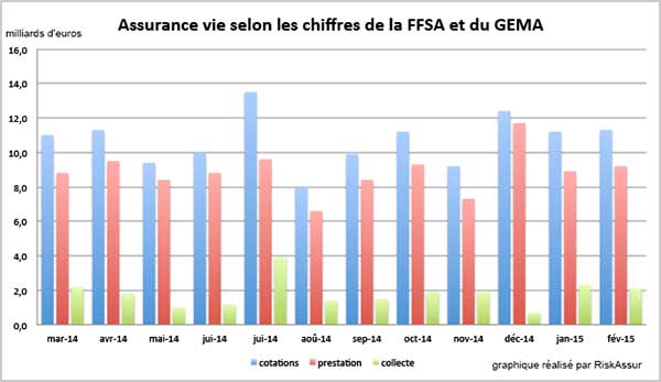 Assurance Vie : collecte positive en février 2015