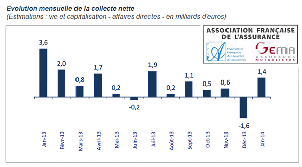 Assurance-vie : collecte positive en janvier 2014