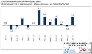 Assurance vie : collecte positive en juillet 2013