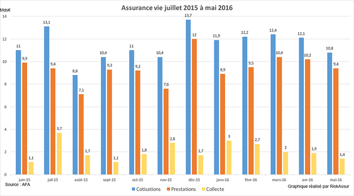 Assurance vie : collecte positive en mai 2016 de 1,4 milliard d’euros