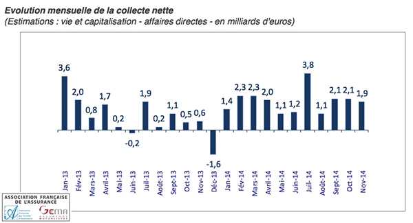 Assurance-vie : collecte positive en novembre 2014 et sur toute l’année