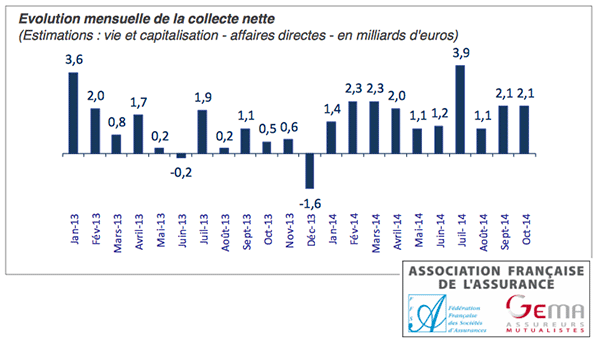 Assurance vie en octobre, la collecte est positive depuis le début de l’année 2014