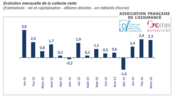 Assurance-vie : collecte positive chaque mois du 1er trimestre 2014