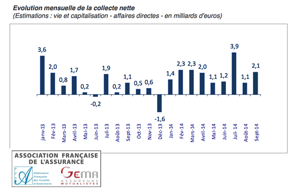 Assurance Vie : en septembre 2014, la collecte nette est encore positive