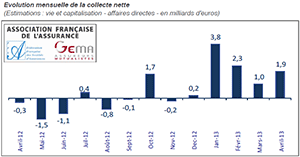 Assurance-vie : collecte positive en avril 13, pour le 5me mois conscutif