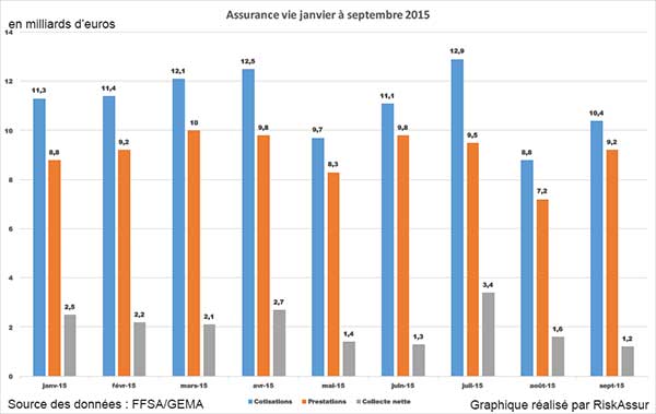 Assurance Vie : la collecte est positive en septembre 2015