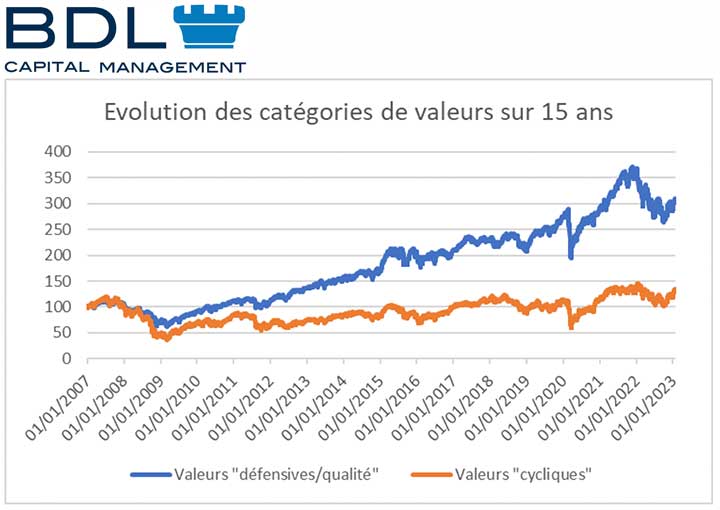 Dfensif ou cyclique : une question de  bon sens  ?