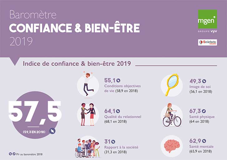 La confiance et le bien-tre des Franais en 2019