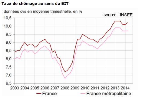 Stabilité du taux de chômage, en France, au 2ème trimestre 2014