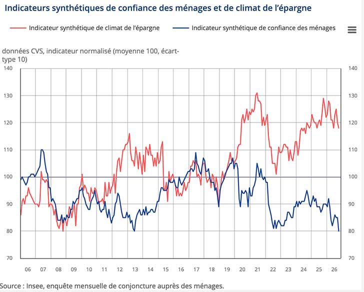 La confiance des ménages français tombe à son plus bas niveau depuis treize ans