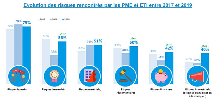 Une PME/ETI sur 4 considre quelle matrise ses risques de faon adquate