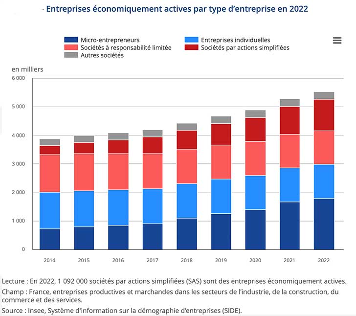 Le nombre dentreprises conomiquement actives a bondi de 42 % entre 2014 et 2022