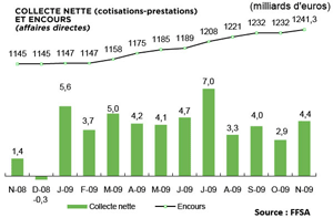 Assurance-vie hausse de 12 % de la collecte sur les 11 premiers mois de 2009