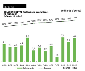 Hausse de 14% de la collecte dassurance vie depuis le dbut de lanne