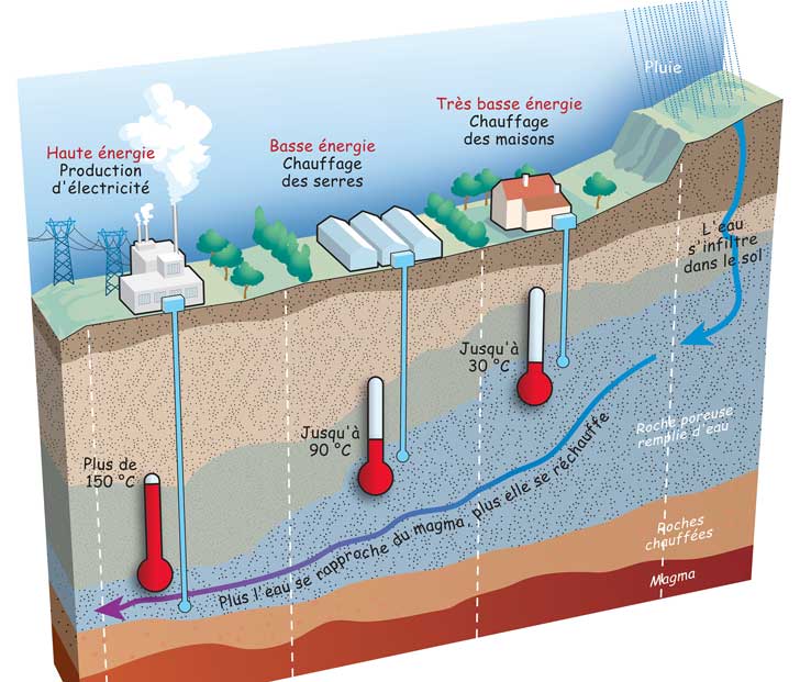 Le gouvernement vient de lancer un plan visant  relancer la gothermie en France
