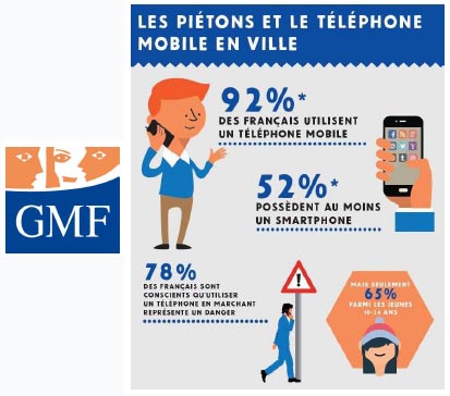 En téléphonant dans la rue les piétons sont en danger