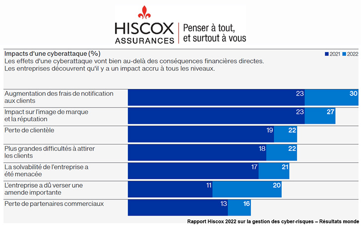 Un quart des entreprises franaises victimes de cyberattaque a vu sa solvabilit menace