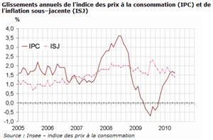Indice des prix à la consommation de mai 2010