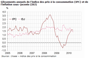 Indice des prix  la consommation de mai 2010