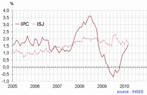 Indice des prix  la consommation de mars 2010