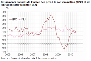 Stabilité de l’indice des prix en juin 2010
