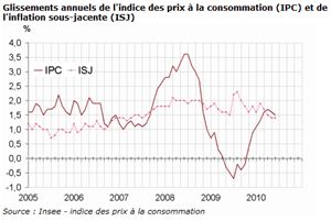 Stabilit de lindice des prix en juin 2010