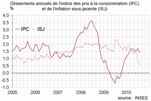 Augmentation de +0,2% de l’indice des prix à la consommation en août 2010
