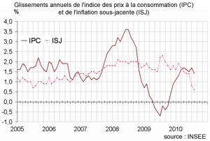 Augmentation de +0,2% de lindice des prix  la consommation en aot 2010