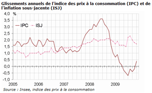 Augmentation de 0,1 % des prix à la consommation en novembre 2009