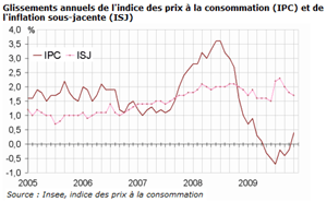 Augmentation de 0,1 % des prix  la consommation en novembre 2009