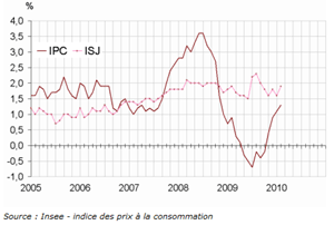 Indices des prix à la consommation de février 2010