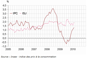 Indices des prix  la consommation de fvrier 2010