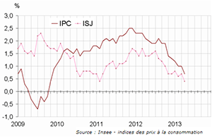 Baisse de -0,1% de lIPC en avril 2013